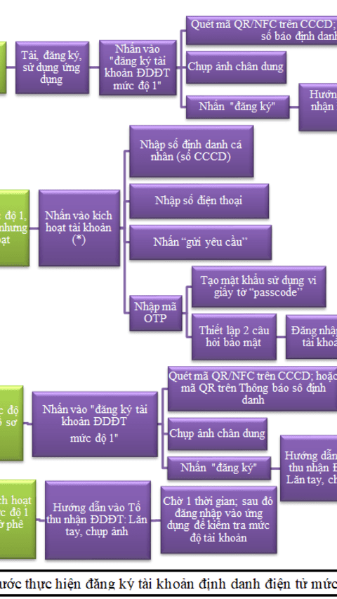 Các bước thực hiện đăng ký tài khoản định danh điện tử mức độ 2